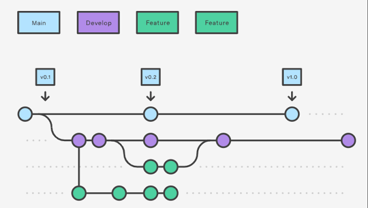 Git branch workflow